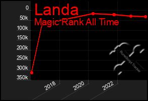 Total Graph of Landa