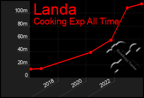 Total Graph of Landa