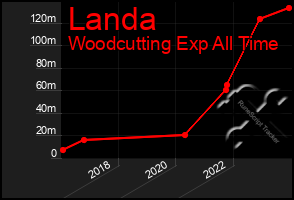 Total Graph of Landa