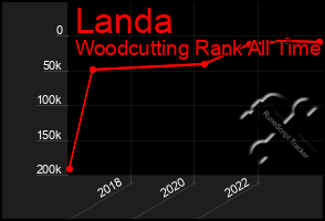 Total Graph of Landa