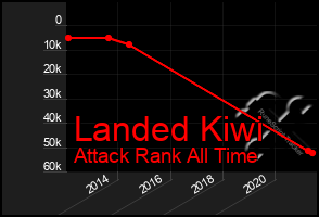 Total Graph of Landed Kiwi