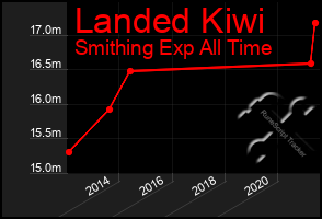 Total Graph of Landed Kiwi