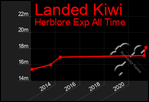 Total Graph of Landed Kiwi