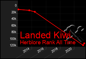 Total Graph of Landed Kiwi