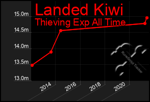 Total Graph of Landed Kiwi