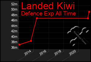 Total Graph of Landed Kiwi