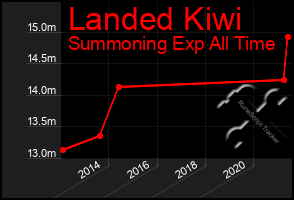 Total Graph of Landed Kiwi