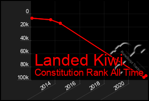 Total Graph of Landed Kiwi