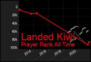 Total Graph of Landed Kiwi