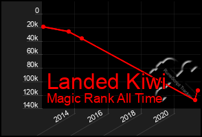 Total Graph of Landed Kiwi