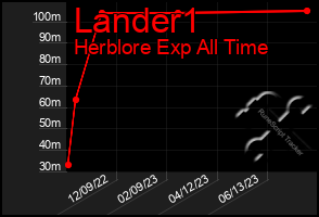 Total Graph of Lander1