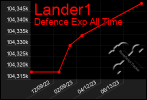 Total Graph of Lander1