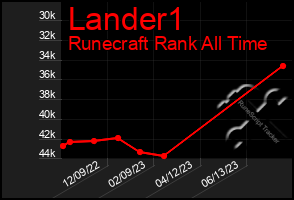 Total Graph of Lander1