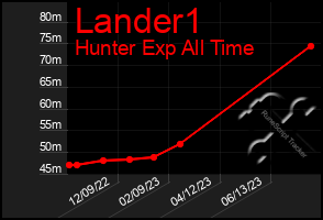 Total Graph of Lander1