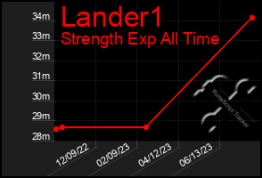 Total Graph of Lander1