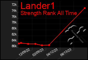 Total Graph of Lander1