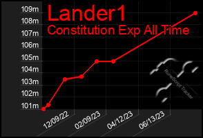 Total Graph of Lander1