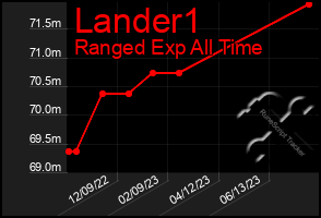 Total Graph of Lander1