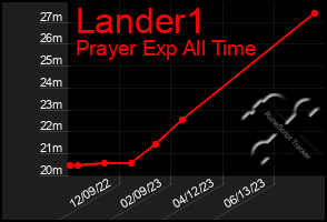 Total Graph of Lander1