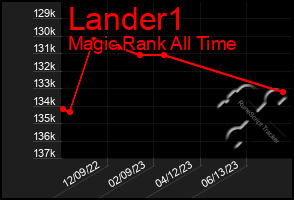 Total Graph of Lander1