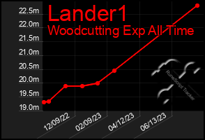 Total Graph of Lander1