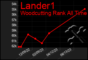 Total Graph of Lander1