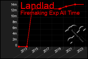 Total Graph of Landlad