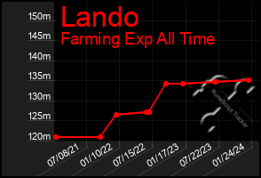 Total Graph of Lando