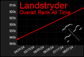 Total Graph of Landstryder