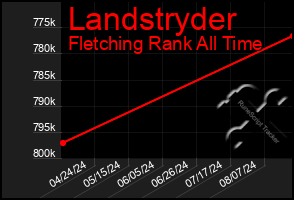 Total Graph of Landstryder