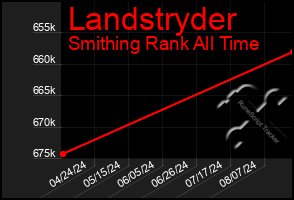 Total Graph of Landstryder