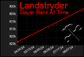 Total Graph of Landstryder