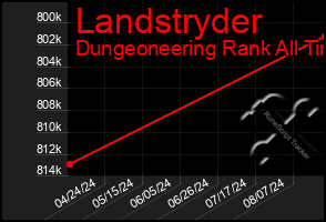 Total Graph of Landstryder