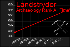 Total Graph of Landstryder