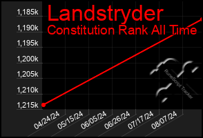 Total Graph of Landstryder