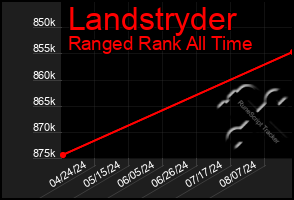 Total Graph of Landstryder