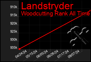 Total Graph of Landstryder