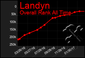 Total Graph of Landyn