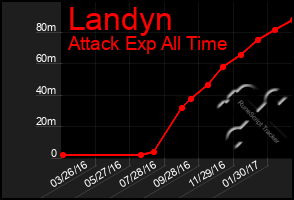 Total Graph of Landyn