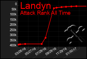 Total Graph of Landyn
