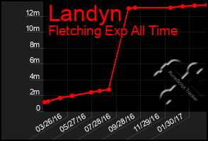 Total Graph of Landyn