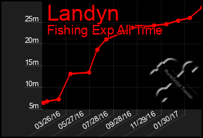 Total Graph of Landyn