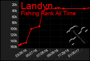 Total Graph of Landyn
