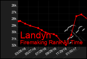Total Graph of Landyn