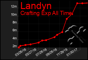 Total Graph of Landyn