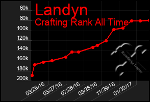 Total Graph of Landyn