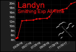 Total Graph of Landyn
