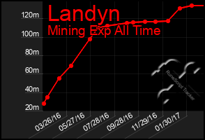 Total Graph of Landyn