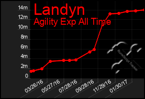 Total Graph of Landyn