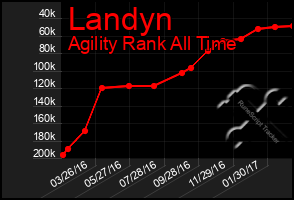 Total Graph of Landyn